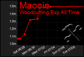 Total Graph of Maooie