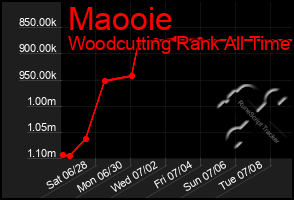 Total Graph of Maooie