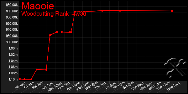 Last 31 Days Graph of Maooie