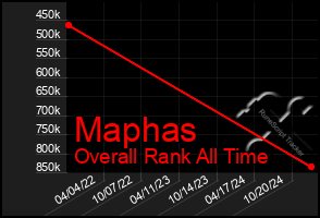 Total Graph of Maphas