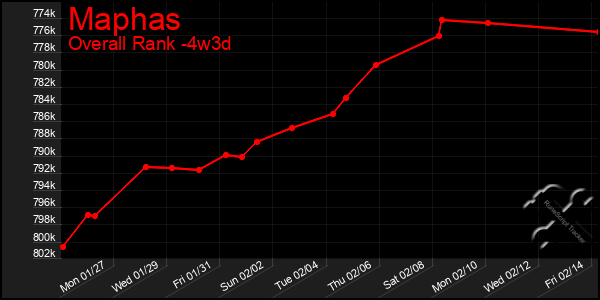 Last 31 Days Graph of Maphas