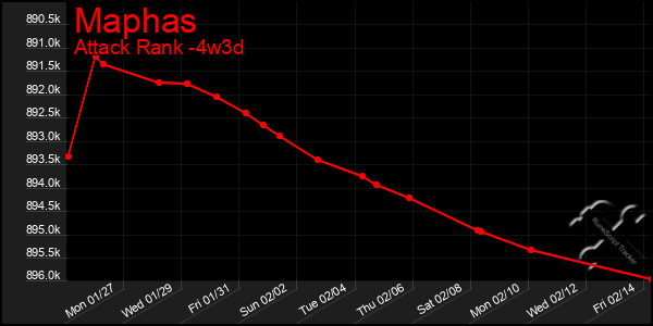 Last 31 Days Graph of Maphas