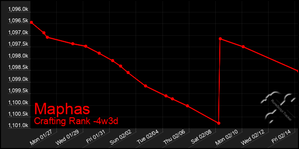 Last 31 Days Graph of Maphas