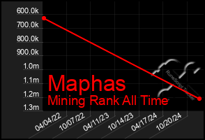 Total Graph of Maphas