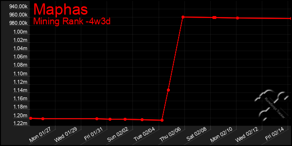 Last 31 Days Graph of Maphas