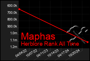 Total Graph of Maphas