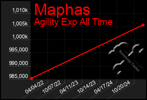 Total Graph of Maphas