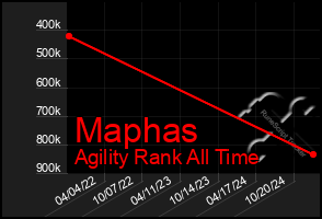 Total Graph of Maphas