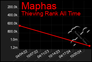 Total Graph of Maphas