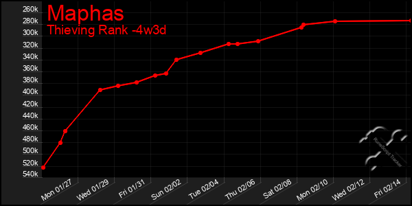 Last 31 Days Graph of Maphas