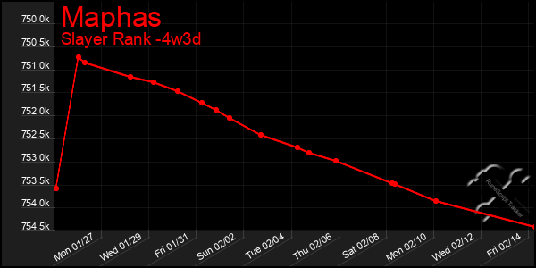 Last 31 Days Graph of Maphas