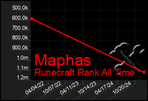 Total Graph of Maphas