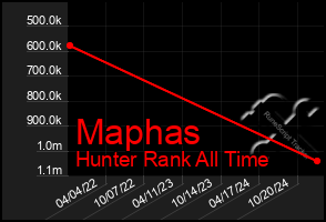 Total Graph of Maphas