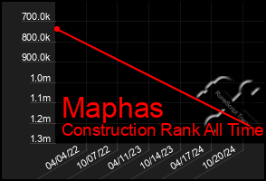 Total Graph of Maphas