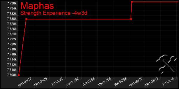 Last 31 Days Graph of Maphas