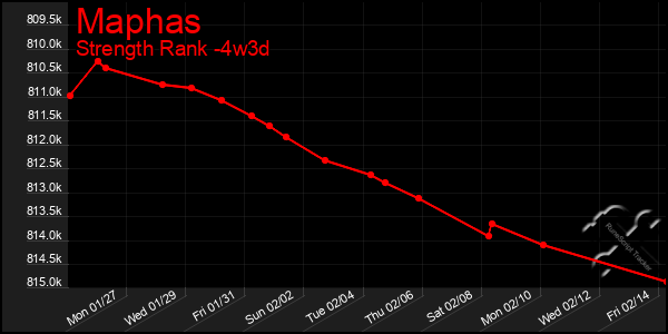 Last 31 Days Graph of Maphas