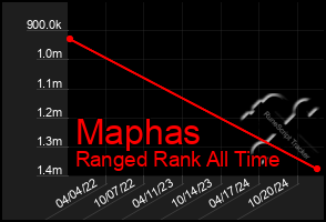 Total Graph of Maphas