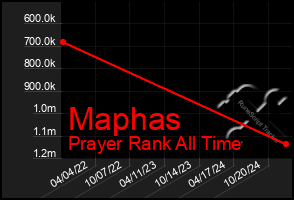 Total Graph of Maphas