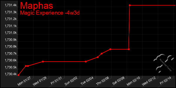 Last 31 Days Graph of Maphas