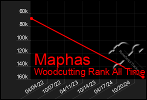 Total Graph of Maphas