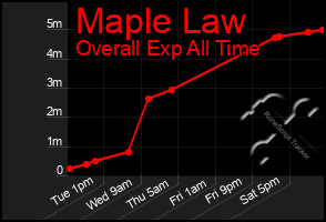 Total Graph of Maple Law