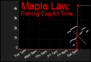 Total Graph of Maple Law