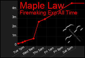 Total Graph of Maple Law