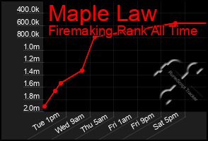 Total Graph of Maple Law