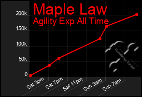 Total Graph of Maple Law