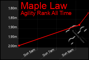 Total Graph of Maple Law