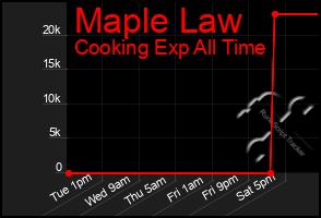 Total Graph of Maple Law
