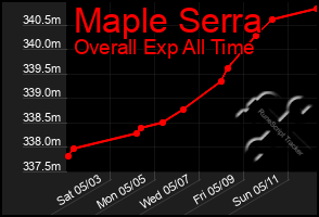 Total Graph of Maple Serra