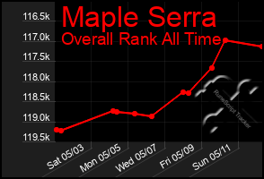Total Graph of Maple Serra