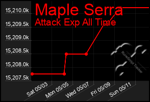 Total Graph of Maple Serra