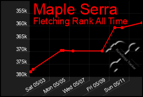 Total Graph of Maple Serra