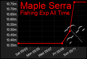 Total Graph of Maple Serra