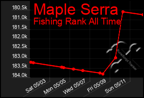 Total Graph of Maple Serra