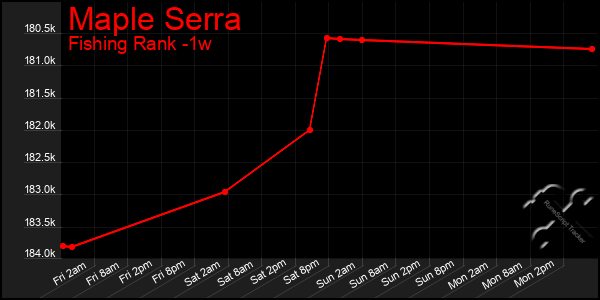 Last 7 Days Graph of Maple Serra