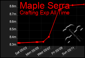 Total Graph of Maple Serra