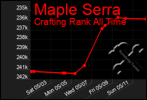 Total Graph of Maple Serra