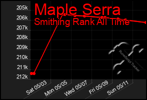 Total Graph of Maple Serra