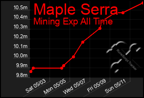 Total Graph of Maple Serra