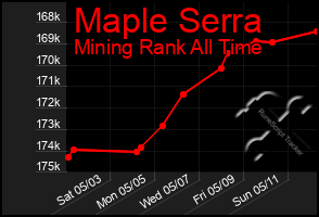 Total Graph of Maple Serra