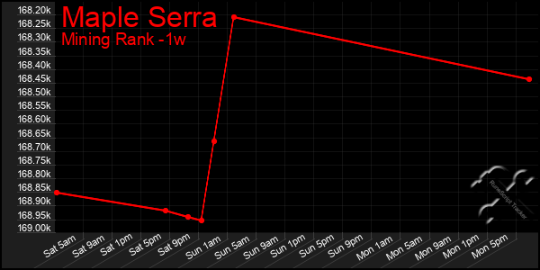 Last 7 Days Graph of Maple Serra
