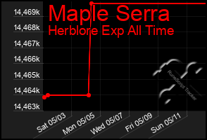 Total Graph of Maple Serra