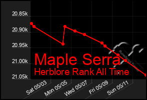 Total Graph of Maple Serra