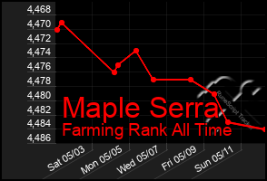 Total Graph of Maple Serra