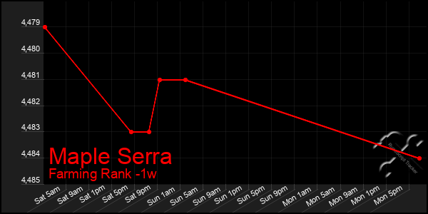 Last 7 Days Graph of Maple Serra