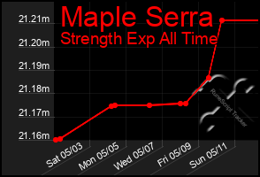 Total Graph of Maple Serra
