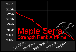 Total Graph of Maple Serra